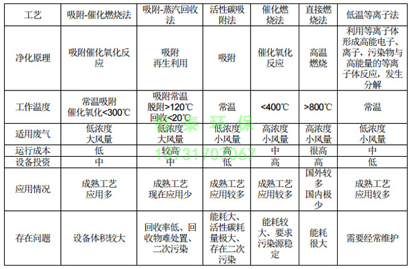 橡膠廠(chǎng)配料、煉膠及硫化廢氣除塵器的選用