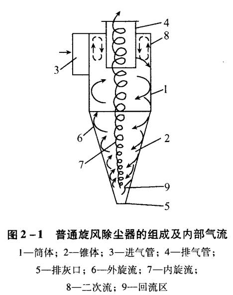 旋風(fēng)除塵器應該如何選擇和設計？